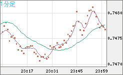 米ドル/英ポンドチャート（USD/GBP、逆転通貨ペア）1分足