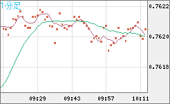 米ドル/英ポンドチャート（USD/GBP、逆転通貨ペア）1分足