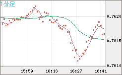 米ドル/英ポンドチャート（USD/GBP、逆転通貨ペア）1分足