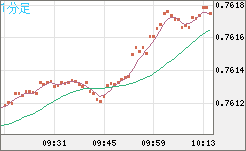 米ドル/英ポンドチャート（USD/GBP、逆転通貨ペア）1分足
