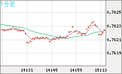 米ドル/英ポンドチャート（USD/GBP、逆転通貨ペア）1分足