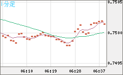 米ドル/英ポンドチャート（USD/GBP、逆転通貨ペア）1分足