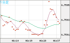 米ドル/英ポンドチャート（USD/GBP、逆転通貨ペア）1分足