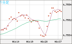 米ドル/英ポンドチャート（USD/GBP、逆転通貨ペア）1分足