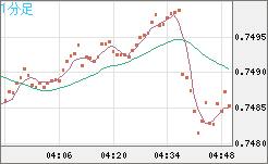 米ドル/英ポンドチャート（USD/GBP、逆転通貨ペア）1分足