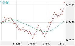 米ドル/英ポンドチャート（USD/GBP、逆転通貨ペア）1分足