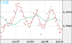 米ドル/英ポンドチャート（USD/GBP、逆転通貨ペア）1分足