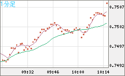米ドル/英ポンドチャート（USD/GBP、逆転通貨ペア）1分足