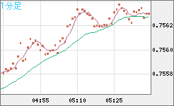 米ドル/英ポンドチャート（USD/GBP、逆転通貨ペア）1分足