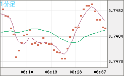 米ドル/英ポンドチャート（USD/GBP、逆転通貨ペア）1分足