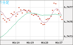米ドル/英ポンドチャート（USD/GBP、逆転通貨ペア）1分足