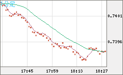 米ドル/英ポンドチャート（USD/GBP、逆転通貨ペア）1分足