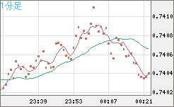 米ドル/英ポンドチャート（USD/GBP、逆転通貨ペア）1分足