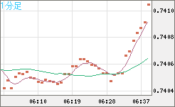 米ドル/英ポンドチャート（USD/GBP、逆転通貨ペア）1分足