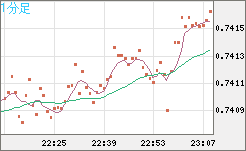 米ドル/英ポンドチャート（USD/GBP、逆転通貨ペア）1分足