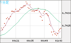 米ドル/英ポンドチャート（USD/GBP、逆転通貨ペア）1分足