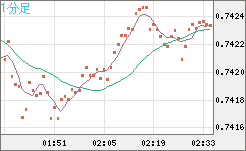 米ドル/英ポンドチャート（USD/GBP、逆転通貨ペア）1分足