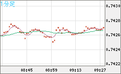 米ドル/英ポンドチャート（USD/GBP、逆転通貨ペア）1分足