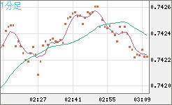 米ドル/英ポンドチャート（USD/GBP、逆転通貨ペア）1分足