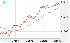 米ドル/英ポンドチャート（USD/GBP、逆転通貨ペア）1分足