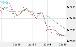 米ドル/英ポンドチャート（USD/GBP、逆転通貨ペア）1分足