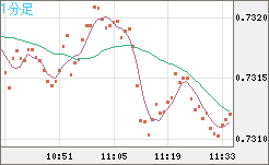 米ドル/英ポンドチャート（USD/GBP、逆転通貨ペア）1分足