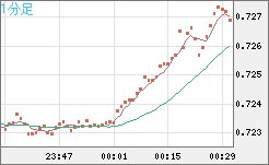 米ドル/英ポンドチャート（USD/GBP、逆転通貨ペア）1分足