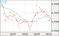米ドル/英ポンドチャート（USD/GBP、逆転通貨ペア）1分足