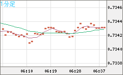 米ドル/英ポンドチャート（USD/GBP、逆転通貨ペア）1分足