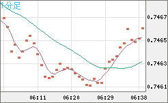 米ドル/英ポンドチャート（USD/GBP、逆転通貨ペア）1分足