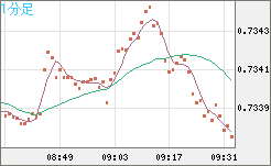 米ドル/英ポンドチャート（USD/GBP、逆転通貨ペア）1分足