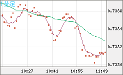 米ドル/英ポンドチャート（USD/GBP、逆転通貨ペア）1分足