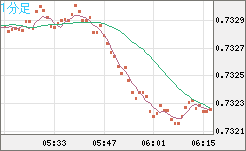 米ドル/英ポンドチャート（USD/GBP、逆転通貨ペア）1分足