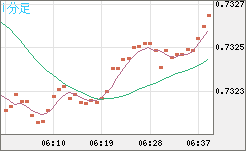 米ドル/英ポンドチャート（USD/GBP、逆転通貨ペア）1分足