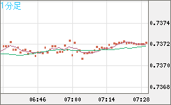 米ドル/英ポンドチャート（USD/GBP、逆転通貨ペア）1分足