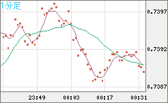 米ドル/英ポンドチャート（USD/GBP、逆転通貨ペア）1分足
