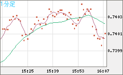 米ドル/英ポンドチャート（USD/GBP、逆転通貨ペア）1分足