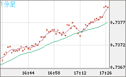 米ドル/英ポンドチャート（USD/GBP、逆転通貨ペア）1分足