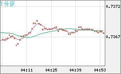 米ドル/英ポンドチャート（USD/GBP、逆転通貨ペア）1分足