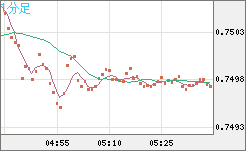 米ドル/英ポンドチャート（USD/GBP、逆転通貨ペア）1分足