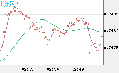 米ドル/英ポンドチャート（USD/GBP、逆転通貨ペア）1分足