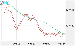 米ドル/英ポンドチャート（USD/GBP、逆転通貨ペア）1分足