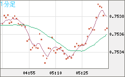 米ドル/英ポンドチャート（USD/GBP、逆転通貨ペア）1分足