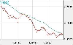 米ドル/英ポンドチャート（USD/GBP、逆転通貨ペア）1分足