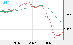 米ドル/英ポンドチャート（USD/GBP、逆転通貨ペア）1分足