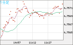 米ドル/英ポンドチャート（USD/GBP、逆転通貨ペア）1分足