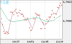 米ドル/英ポンドチャート（USD/GBP、逆転通貨ペア）1分足