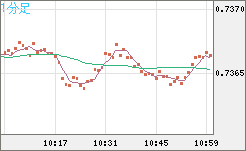 米ドル/英ポンドチャート（USD/GBP、逆転通貨ペア）1分足