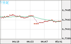米ドル/英ポンドチャート（USD/GBP、逆転通貨ペア）1分足