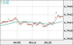 米ドル/英ポンドチャート（USD/GBP、逆転通貨ペア）1分足